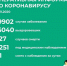 Официальная информация Управления Роспотребнадзора по Республике Коми по ситуации с коронавирусом - TvoyaVorkuta.Ru