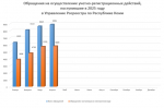 Статистика учетно-регистрационных действий за 4 месяца 2025 года.